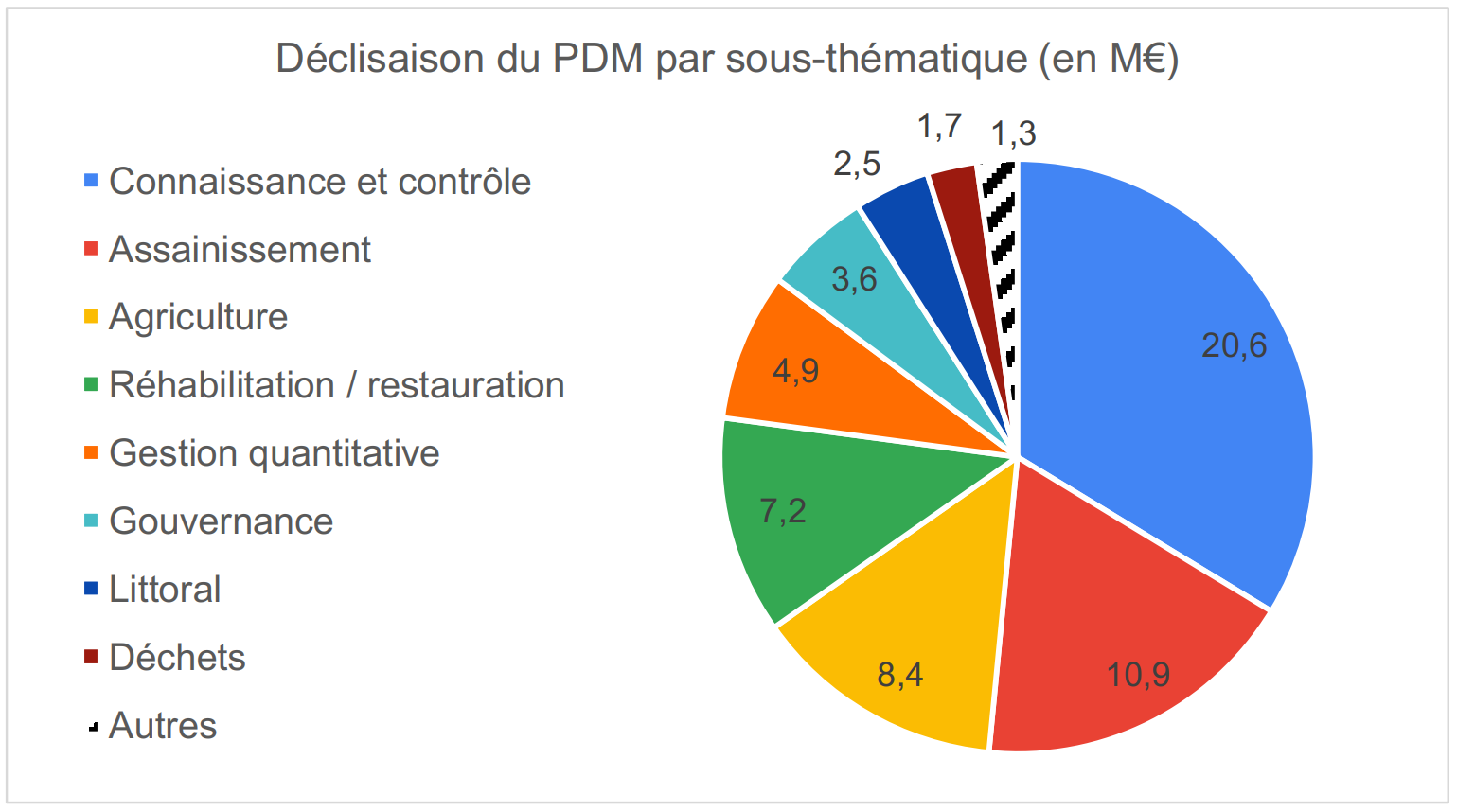 graphe couts  PDM 2022 2027